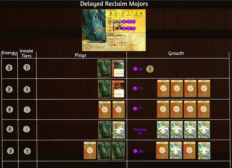 Extra energy can be directed towards high impact/on element minors, or banked for majors