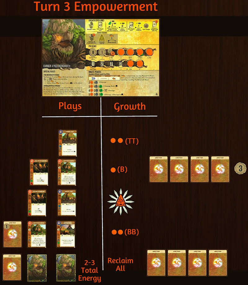 Behemoth - Turn 3 Empowerment Build
