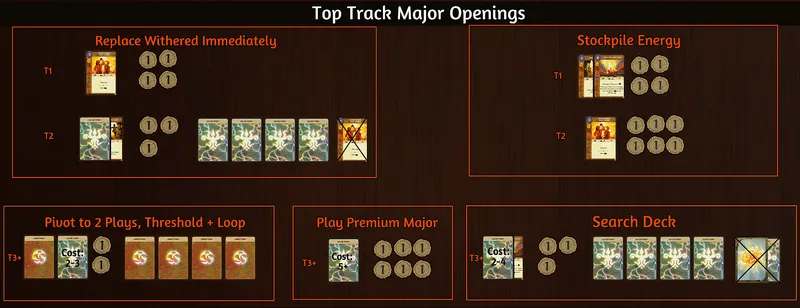 Gaze Top Track Build Main Ideas