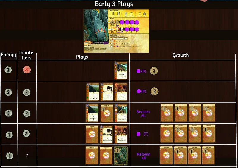 This build has access to 3 plays from turn 2 onwards at the expense of a weaker turn 1, limited early drafts, and low energy income. A zero cost card must be drafted on T3 or T4 to sustain 3 plays.